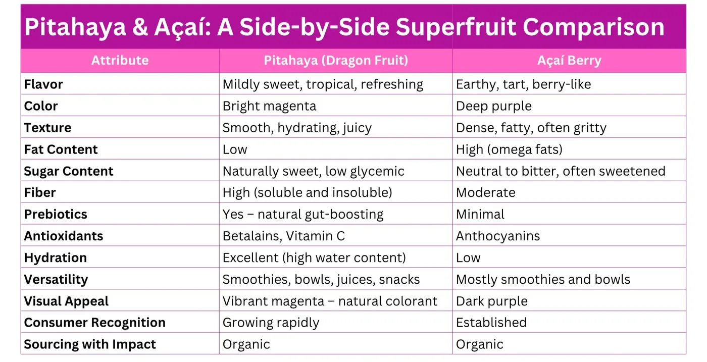 The Bold, Brilliant Superfruit Your Brand Has Been Waiting For